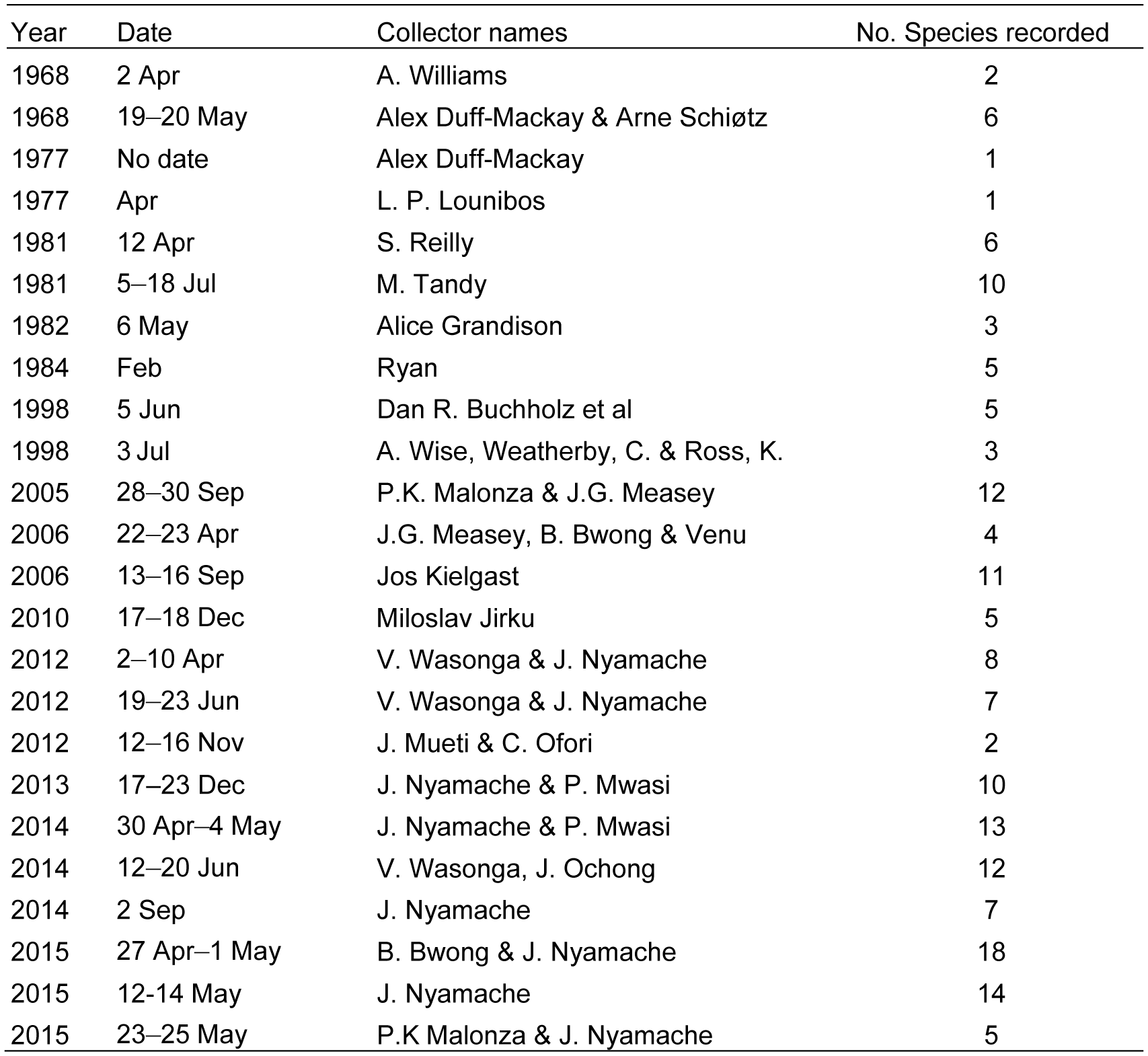 Amphibian Diversity In Shimba Hills National Reserve Kenya A Comprehensive List Of Specimens And Species