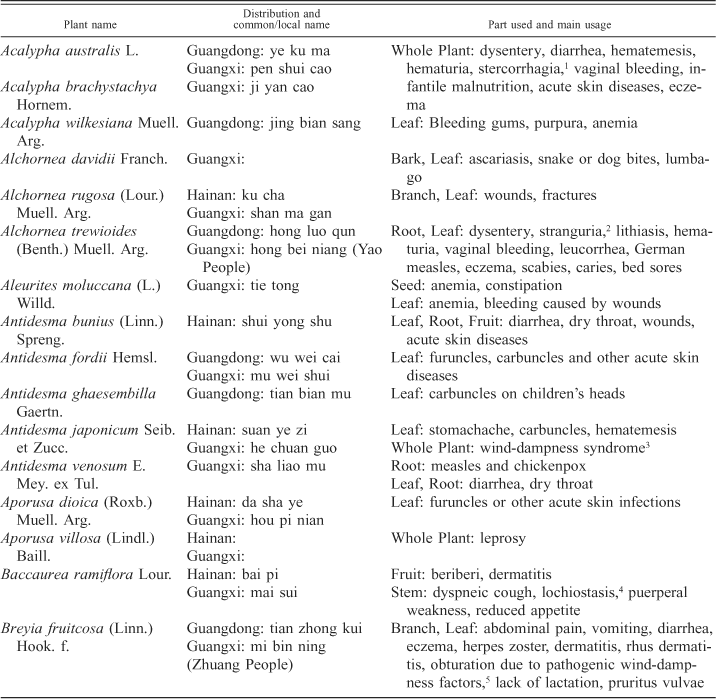 The Investigation of Euphorbiaceous Medicinal Plants in Southern China