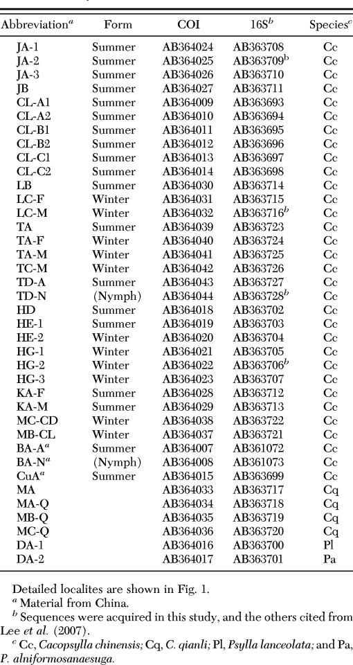 Identification Of Two Invasive Cacopsylla Chinensis Hemiptera Psyllidae Lineages Based On Two Mitochondrial Sequences And Restriction Fragment Length Polymorphism Of Cytochrome Oxidase I Amplicon