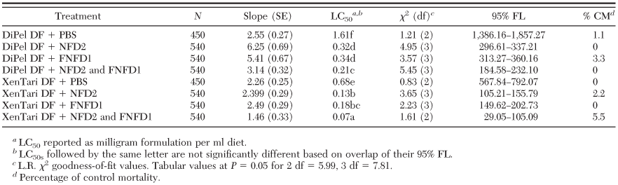 Enhanced Toxicity of Bacillus thuringiensis Subspecies kurstaki and ...