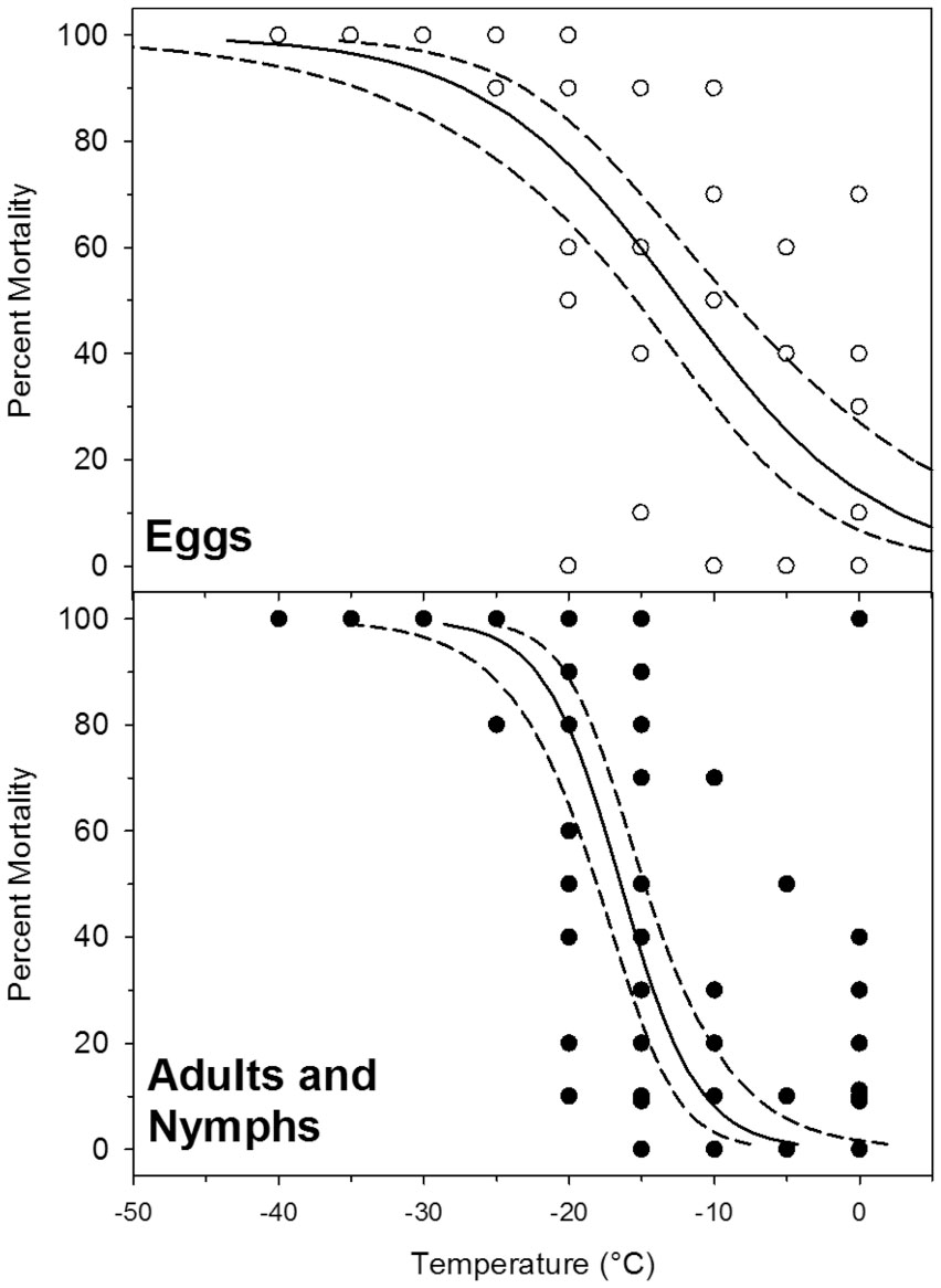 Cold Tolerance of Bed Bugs and Practical for Control