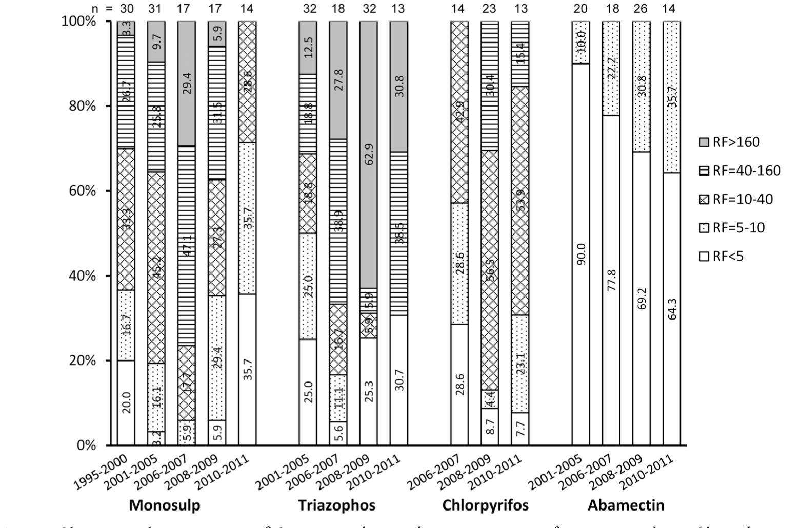 Changes In Insecticide Resistance Of The Rice Striped Stem Borer Lepidoptera Crambidae