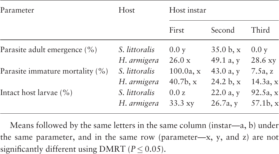 Parasitism And Optimization Of Hyposoter Didymator Hymenoptera Ichneumonidae Rearing On Spodoptera Littoralis And Helicoverpa Armigera Lepidoptera Noctuidae