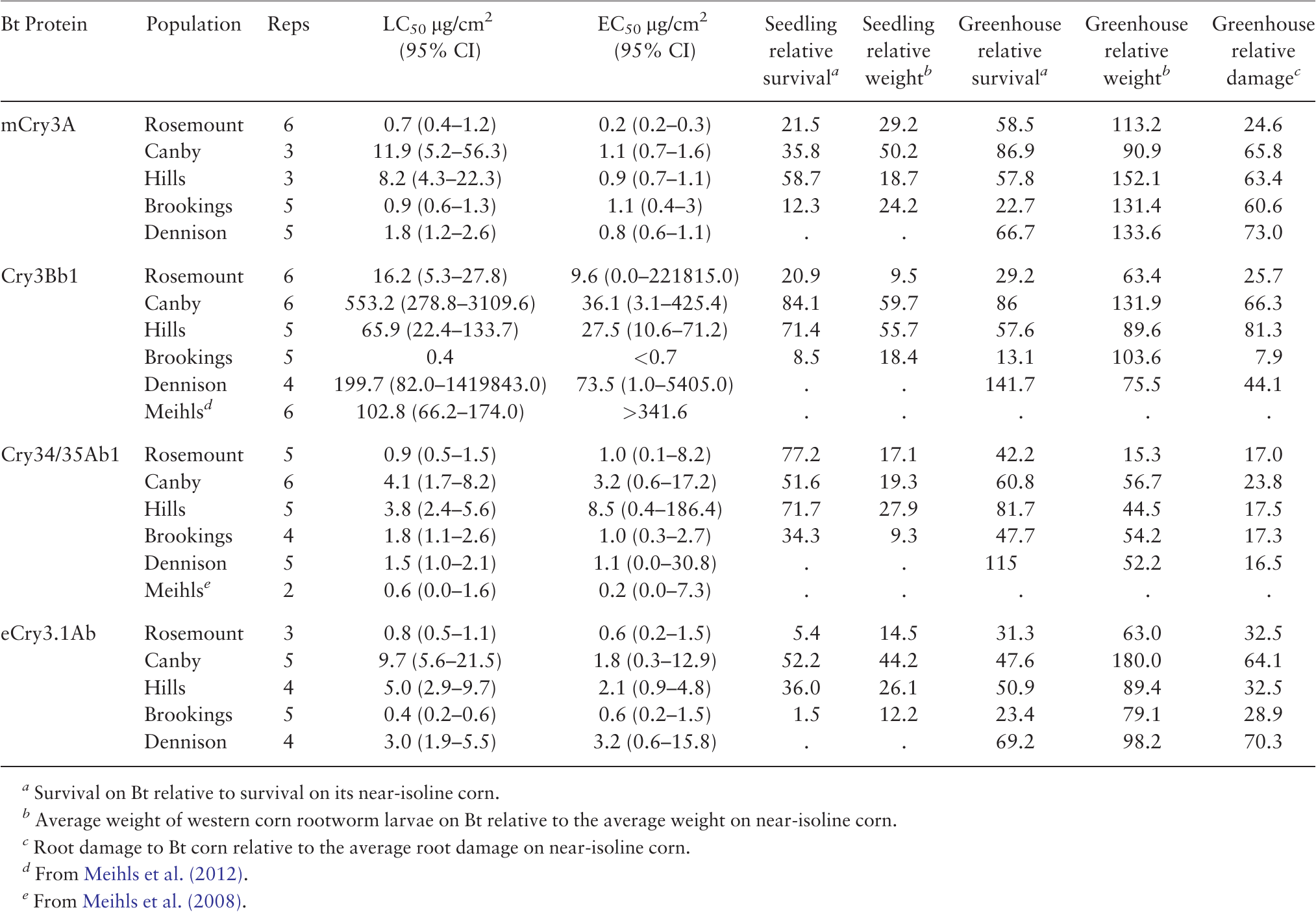 Multiple Assays Indicate Varying Levels of Cross Resistance in Cry3Bb1 ...