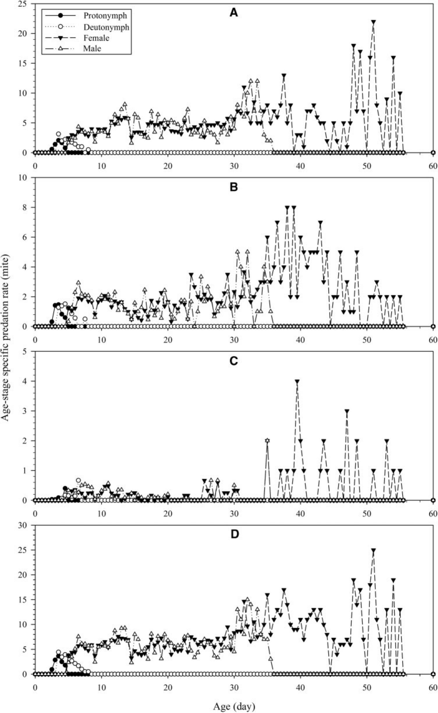 Evaluation Of Neoseiulus Barkeri Acari Phytoseiidae For Control Of Eotetranychus Kankitus Acari Tetranychidae