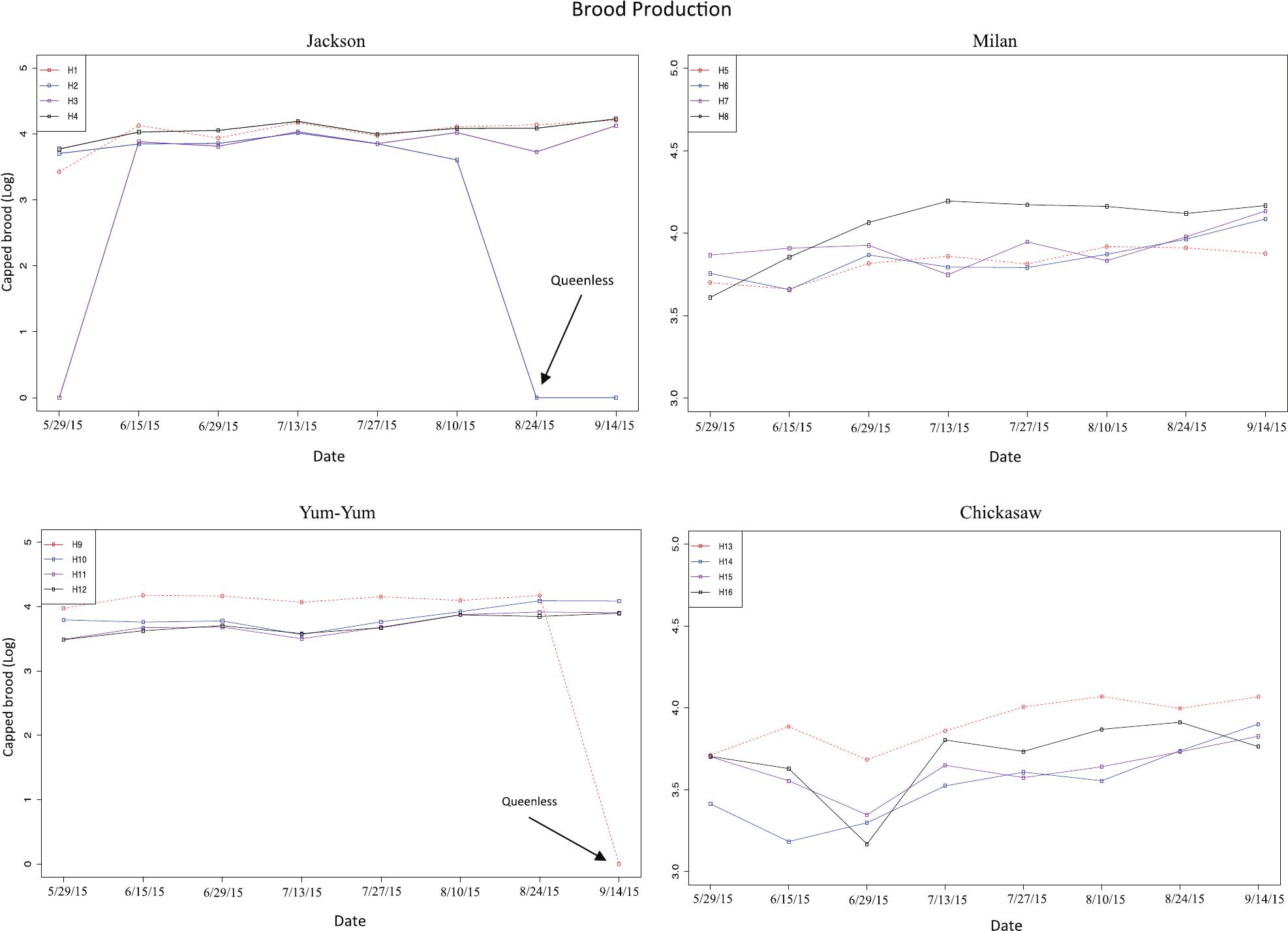 Quebec Colony Counter Diagram - Agricultural Landscape And Pesticide Effects On Honey Bee Hymenoptera Apidae Biological Traits