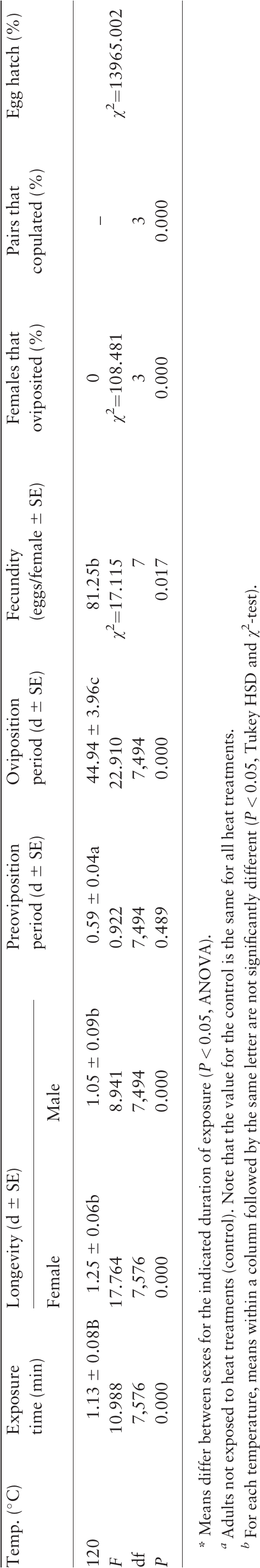 Effects Of Heat Shock On The Bradysia Odoriphaga Diptera Sciaridae