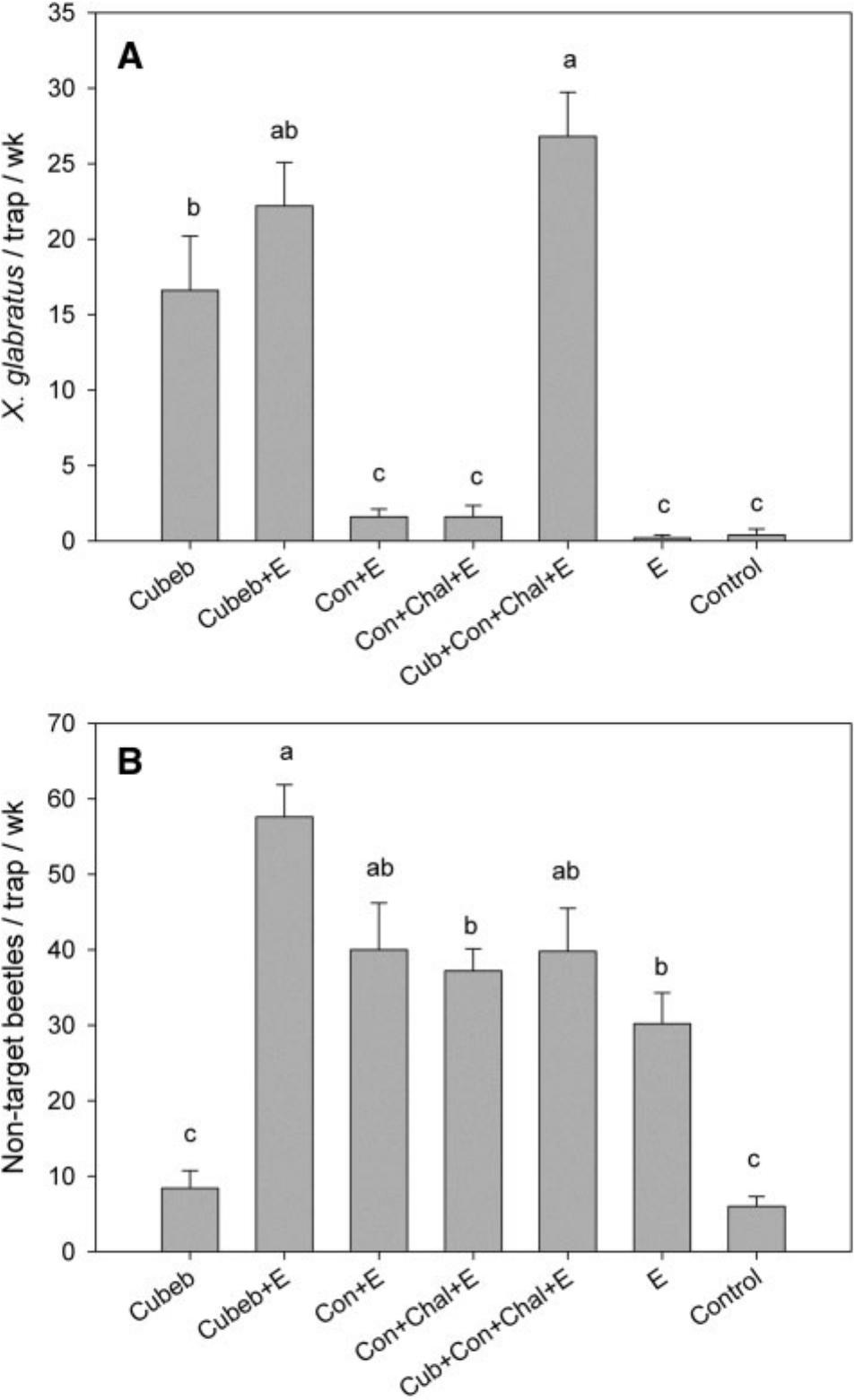 Evaluation Of Lure Combinations Containing Essential Oils And Volatile Spiroketals For Detection Of Host Seeking Xyleborus Glabratus Coleoptera Curculionidae Scolytinae