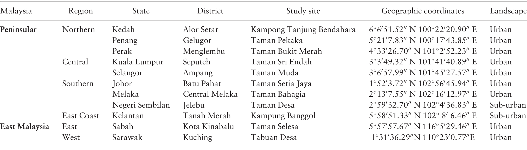 Comparative Efficacy of Commercial Mosquito Coils Against Aedes 