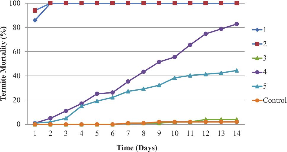 Chemical Constituents of Coreopsis lanceolata Stems and Their 