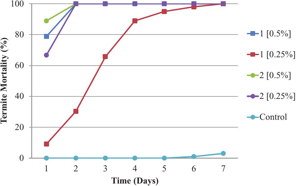 Chemical Constituents of Coreopsis lanceolata Stems and Their 