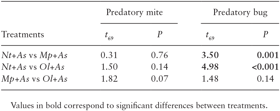 Combined Use Of Predatory Mirids With Amblyseius Swirskii Acari Phytoseiidae To Enhance Pest Management In Sweet Pepper