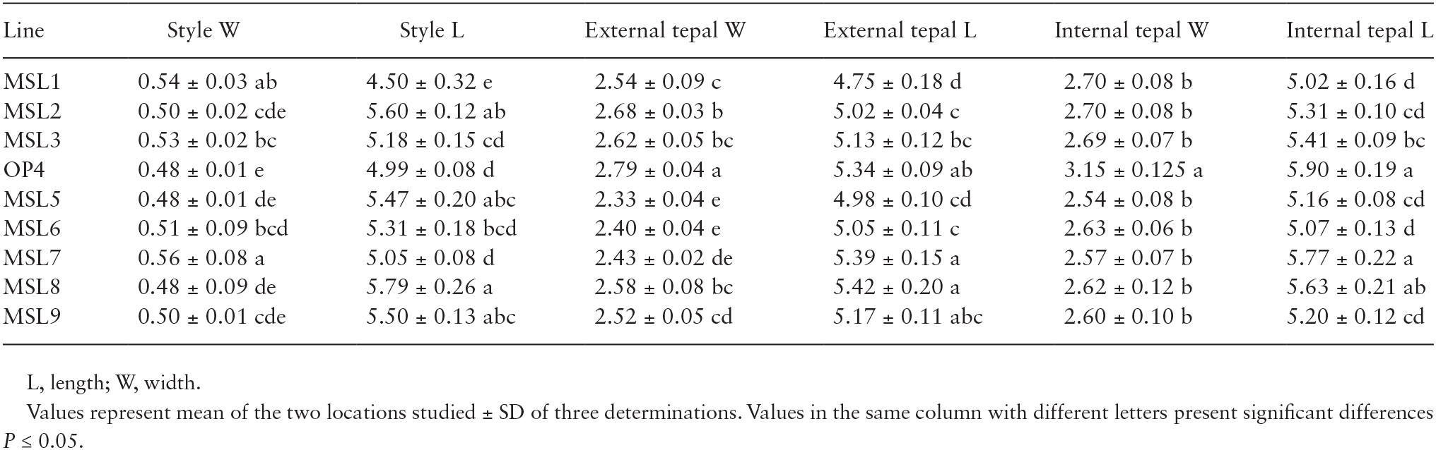 Onion Hybrid Seed Production Relation With Nectar Composition And Flower Traits