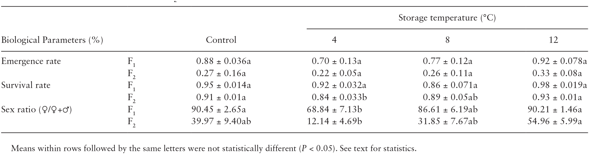 Effect Of Cold Storage On Biological Traits Of Psix Saccharicola Hymenoptera Platygastridae An Egg Parasitoid Of Acrosternum Arabicum Hemiptera Pentatomidae