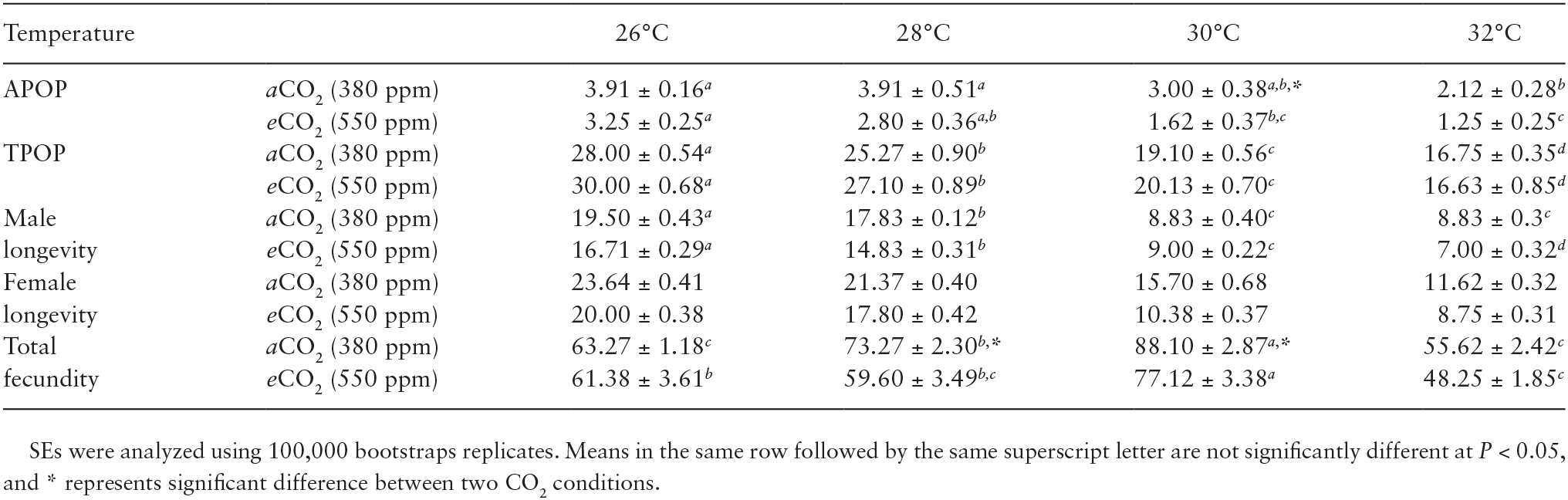 Effect Of Temperature And Co2 On Population Growth Of South American Tomato Moth Tuta Absoluta Meyrick Lepidoptera Gelechiidae On Tomato