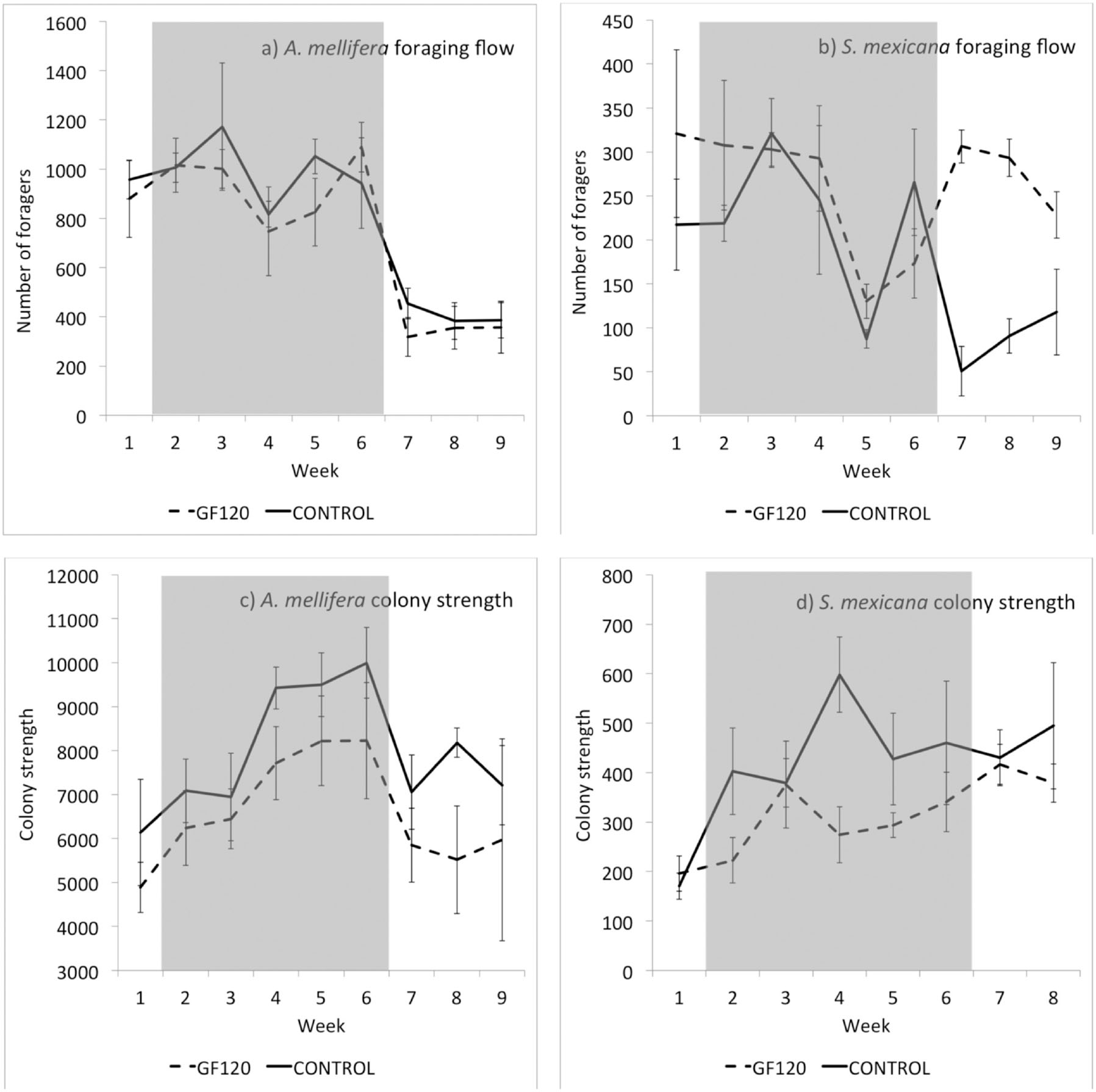 Effect Of Gf 1 Spinosad Aerial Sprays On Colonies Of The Stingless Bee Scaptotrigona Mexicana Hymenoptera Apidae And The Honey Bee Hymenoptera Apidae