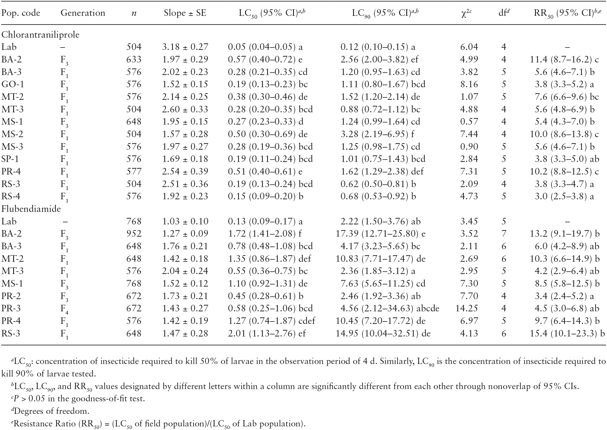 Susceptibility Of Brazilian Populations Of Chrysodeixis Includens Lepidoptera Noctuidae To Selected Insecticides