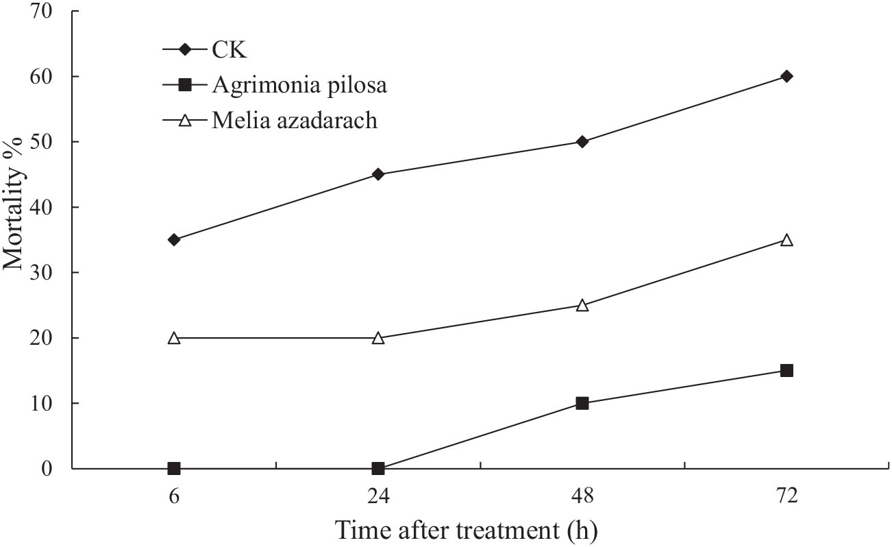 Improvement On Natural Enemies Of Bemisia Tabaci Hemiptera Aleyrodidae Using Extracts Of Agrimonia Pilosa