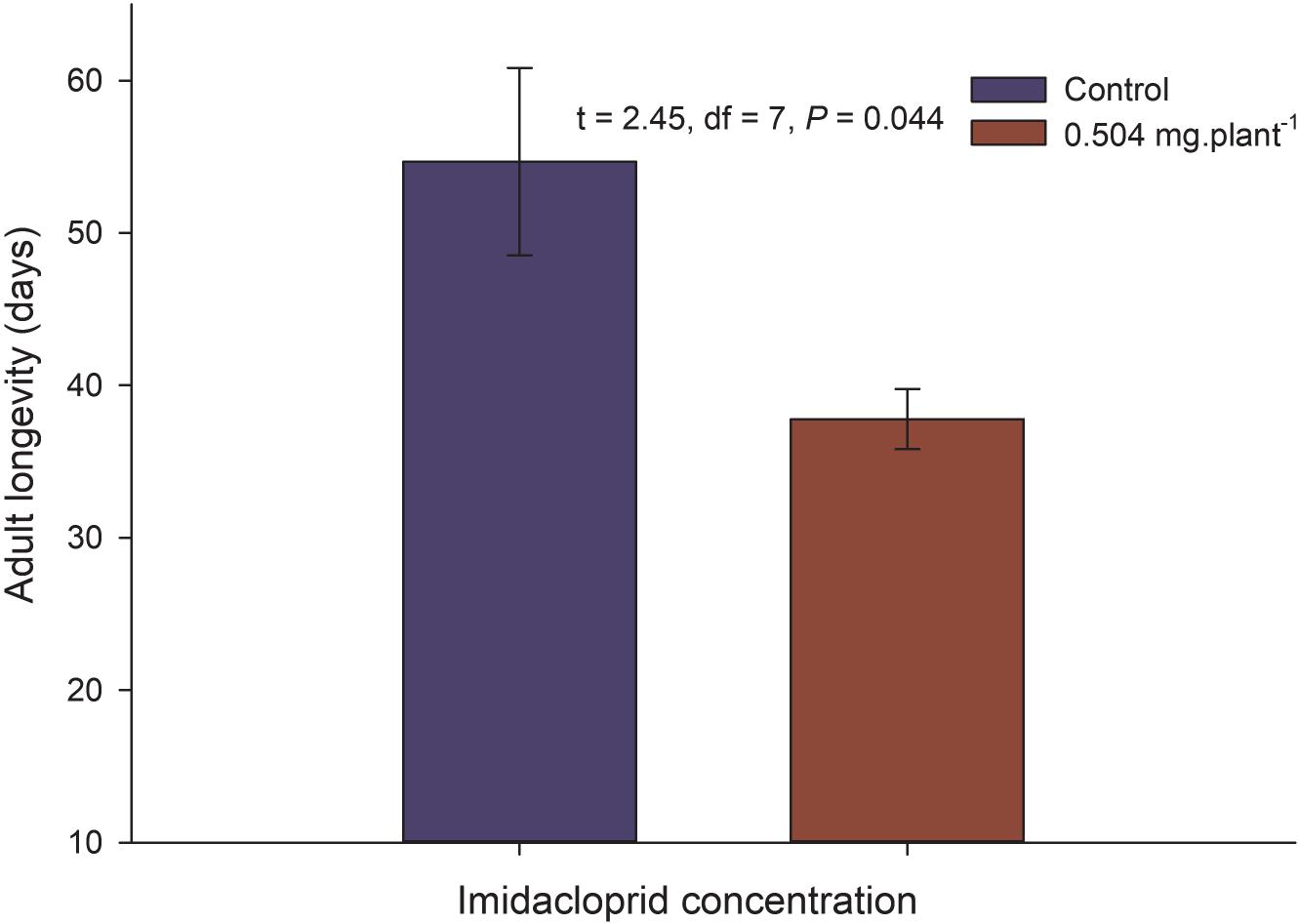 Impact of Imidacloprid Soil Drenching on Survival, Longevity, and ...