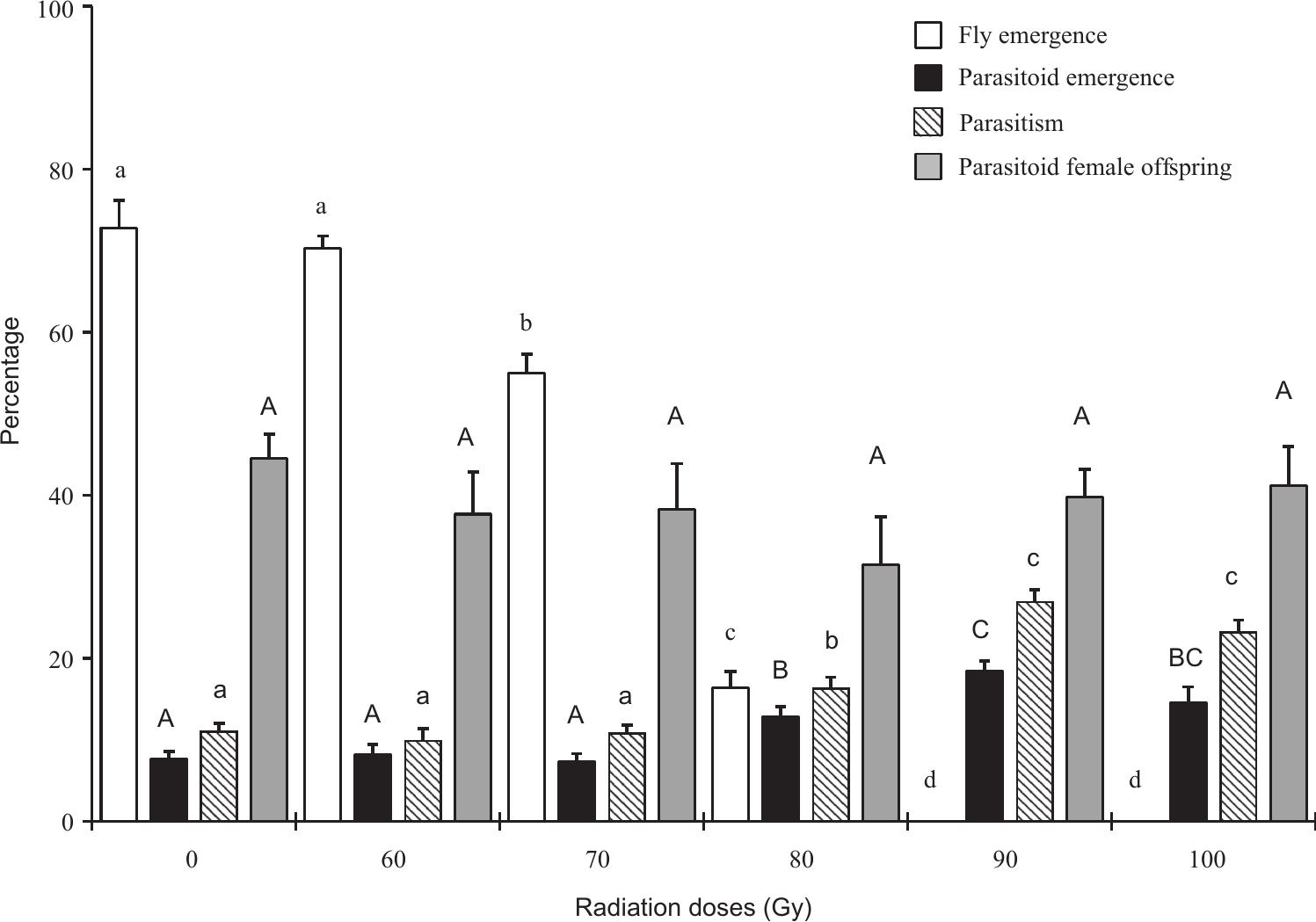 Host Suitability And Fitness Related Parameters In Coptera Haywardi Hymenoptera Diapriidae Reared On Irradiated Ceratitis Capitata Diptera Tephritidae Pupae Stemming From The Tslvienna 8 Genetic Sexing Strain