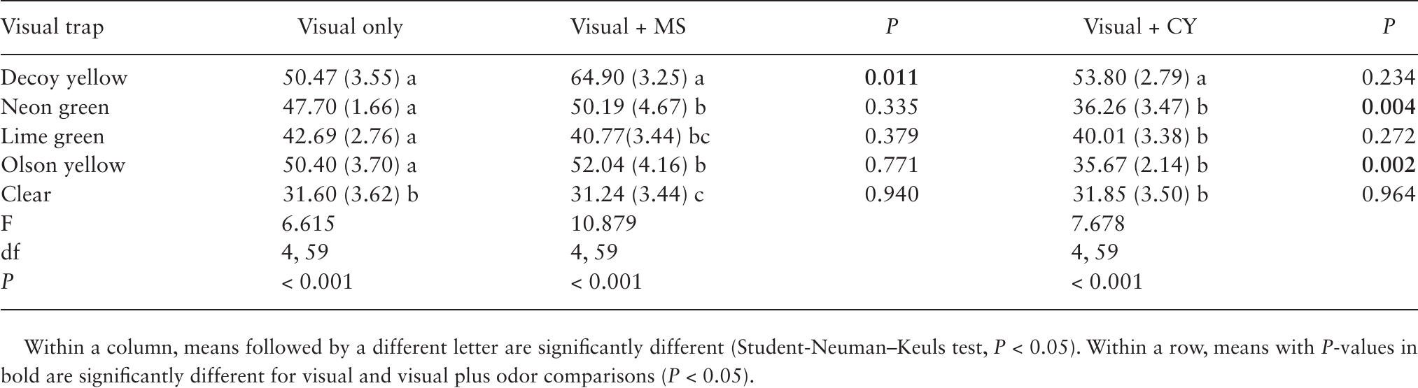 Can The Addition Of Odor And Visual Targets Enhance Attraction Of The Asian Citrus Psyllid Hemiptera Liviidae To Sticky Traps