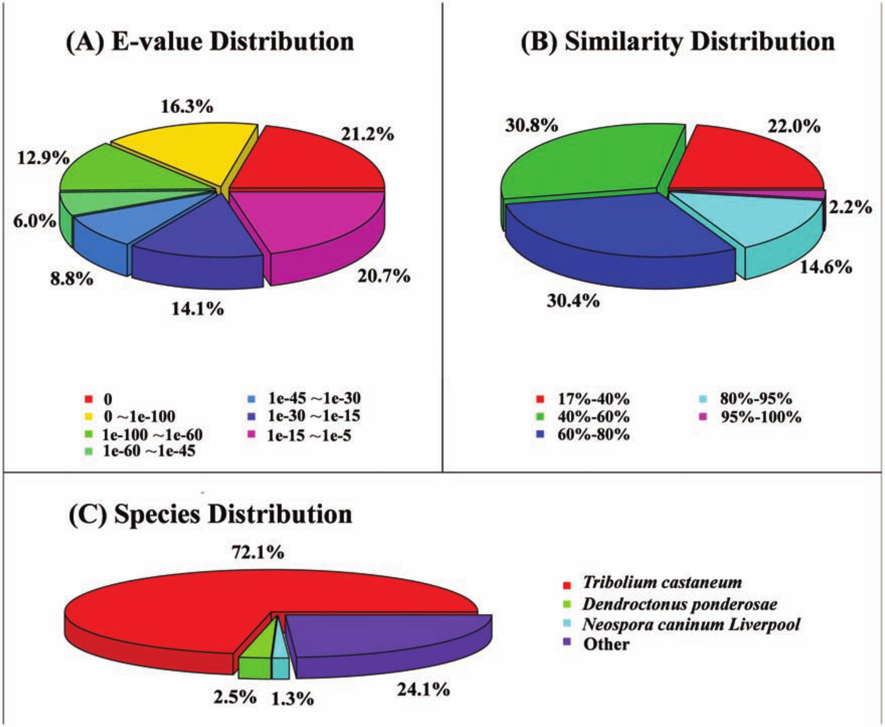 Rna Seq Analysis Reveals Mitochondrial And Cuticular Protein Genes Are Associated With Phosphine Resistance In The Rusty Grain Beetle Coleoptera Laemophloeidae