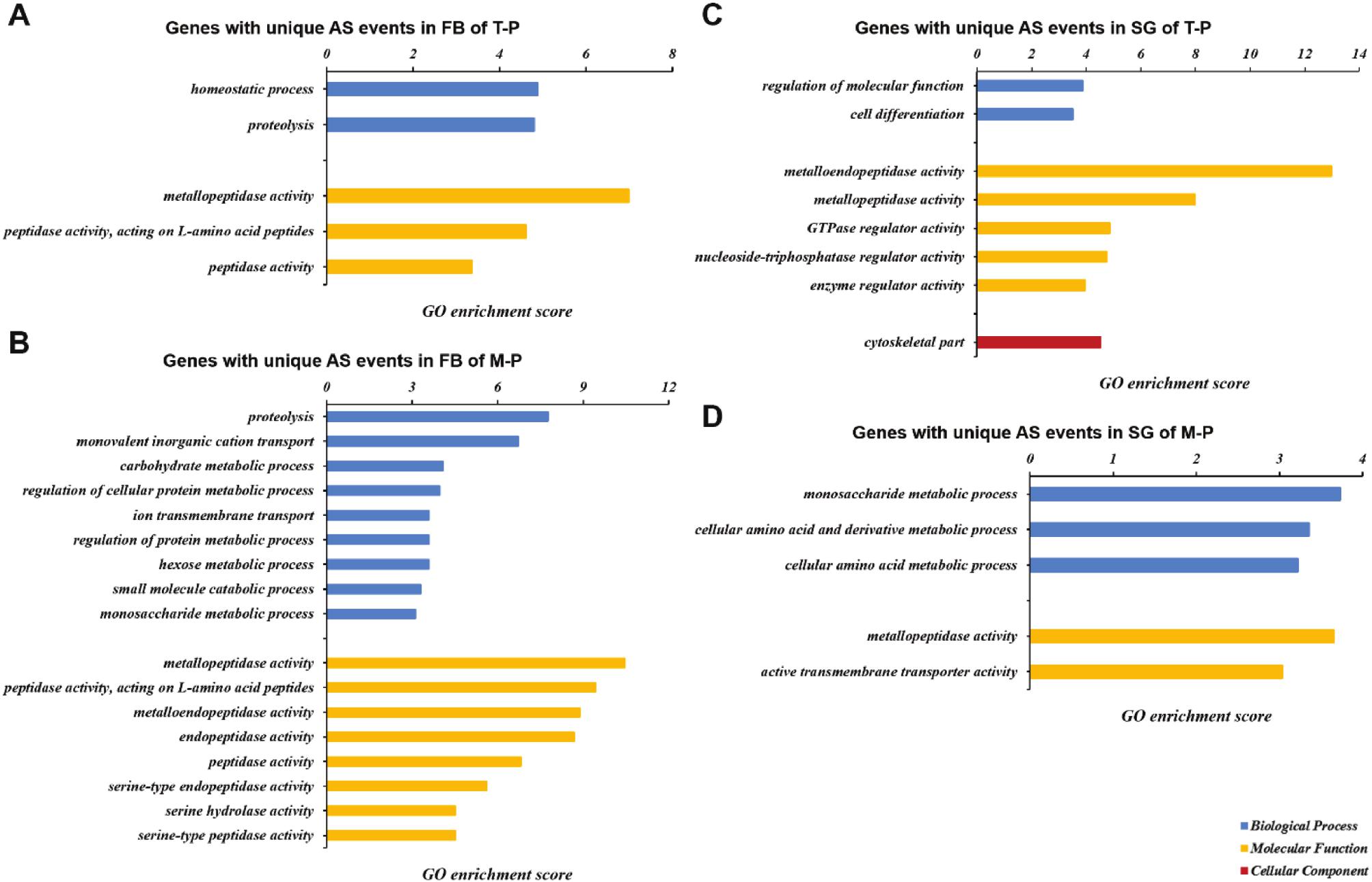 Genome-wide Analysis of Alternative Gene Splicing Associated with 