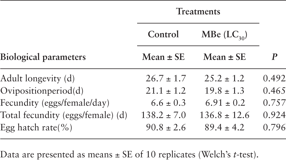 Evaluation Of Lethal And Sublethal Effects Of Methyl Benzoate On The Generalist Predator Orius 9157