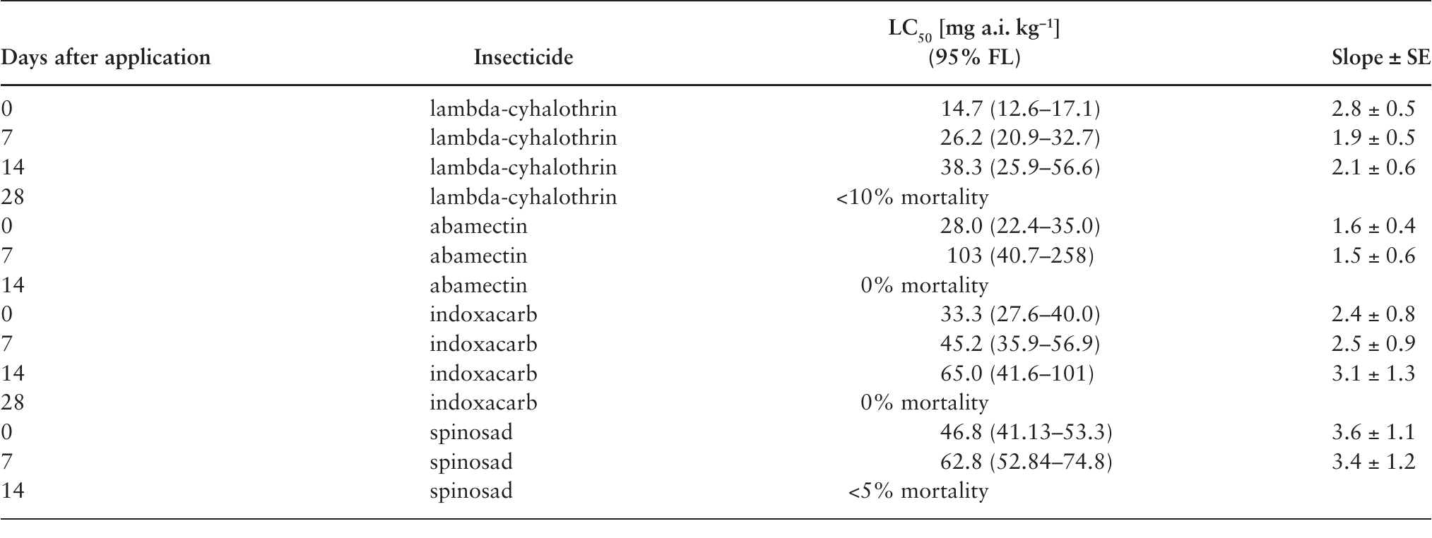 Foliar Residual Toxicity Of Insecticides To Brassica Pests And Their ...