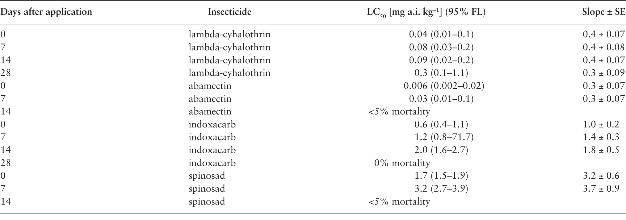 Foliar Residual Toxicity Of Insecticides To Brassica Pests And Their ...