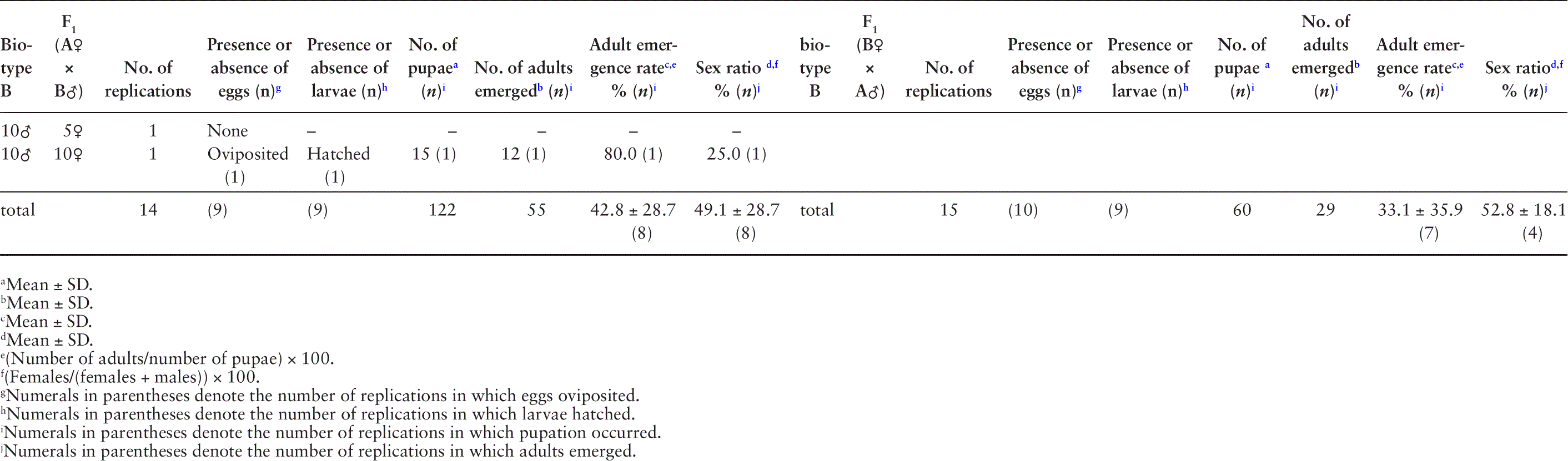 Interbiotype hybridization between biotypes A and B of Liriomyza ...