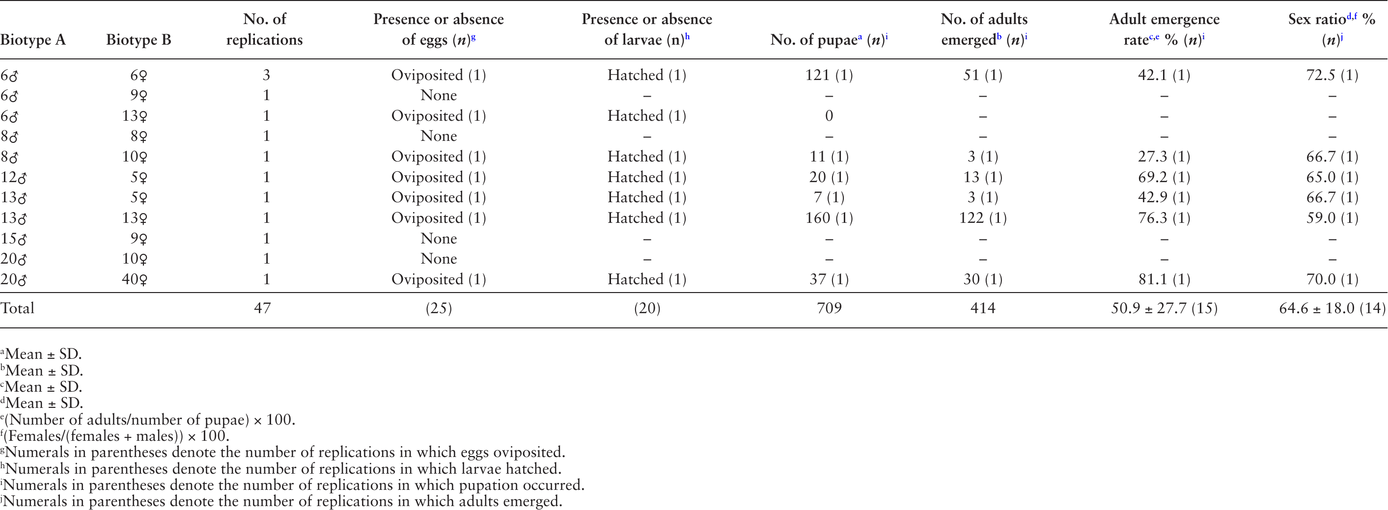 Interbiotype hybridization between biotypes A and B of Liriomyza ...