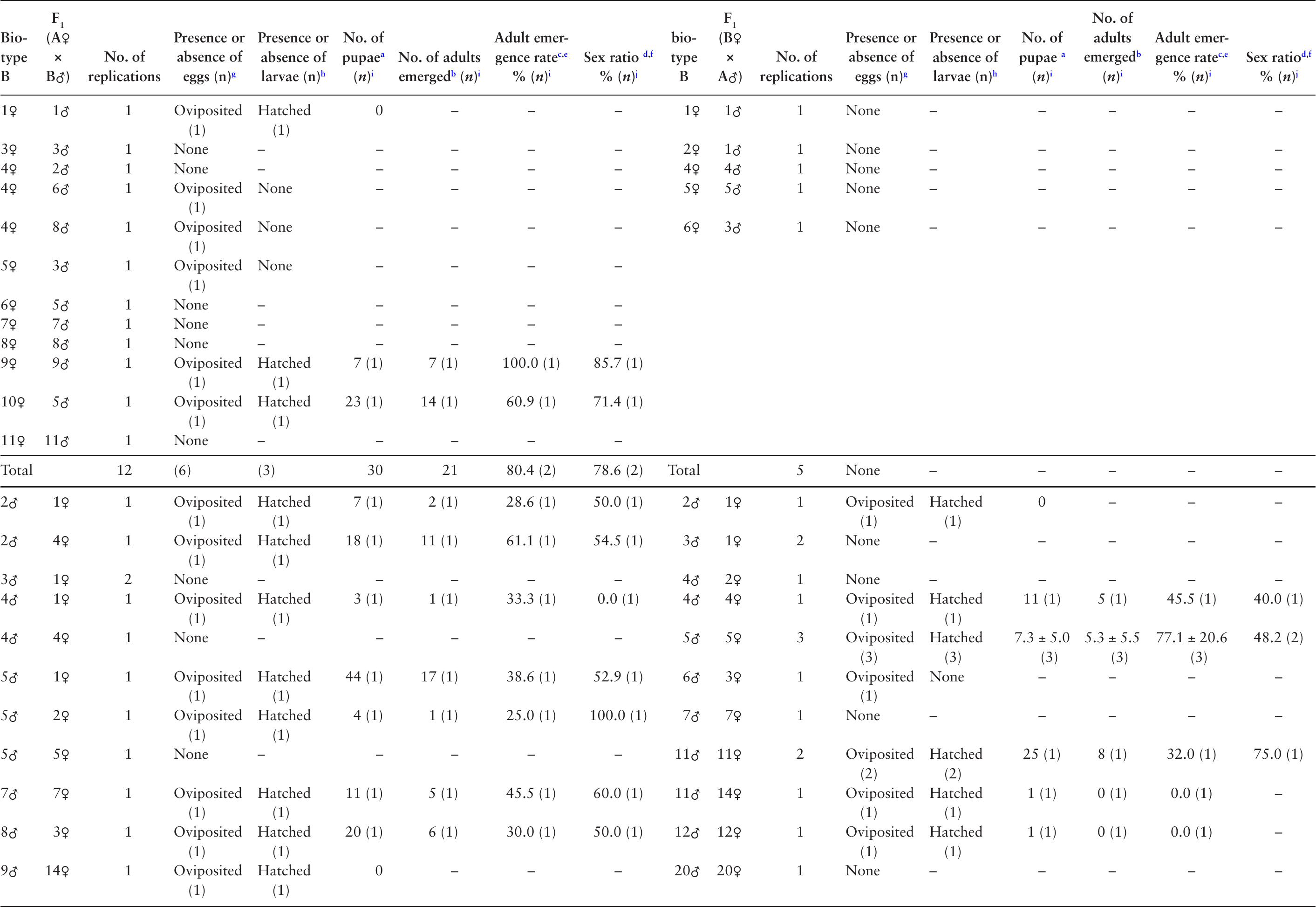 Interbiotype hybridization between biotypes A and B of Liriomyza ...