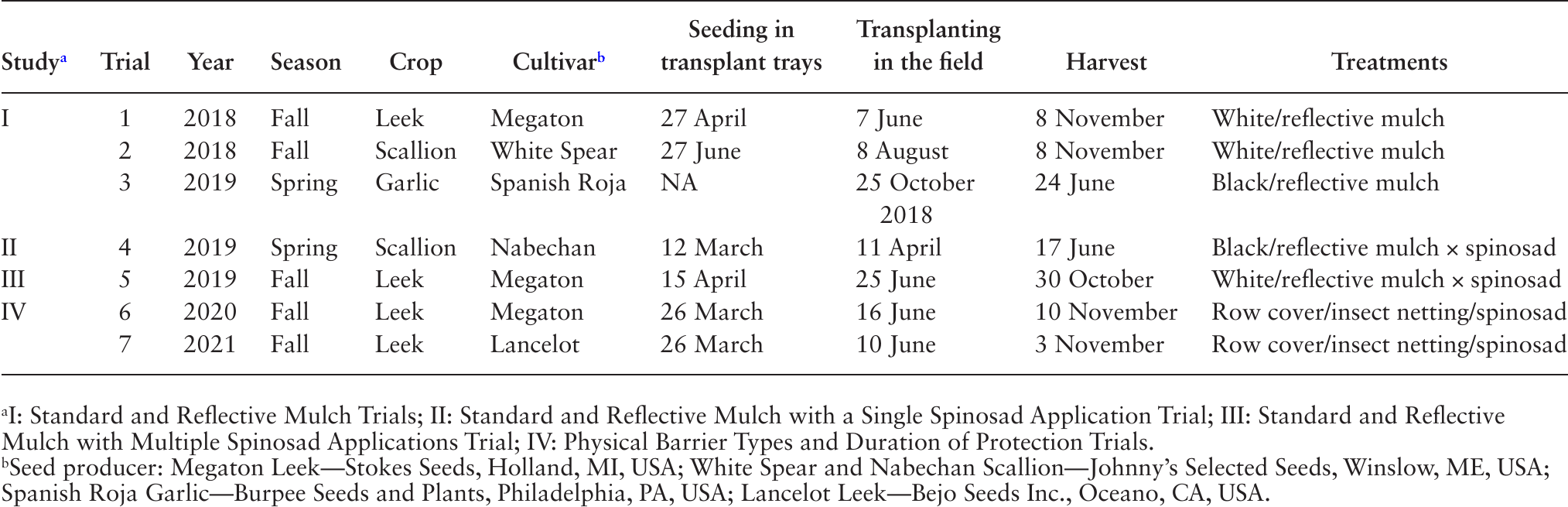 Evaluation of reflective mulch and insect exclusion coverings for ...