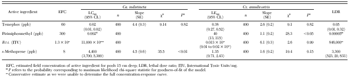 Toxicity Of Insecticides For Control Of Freshwater Culex Annulirostris Diptera Culicidae To The Nontarget Shrimp Caradina Indistincta Decapoda Atyidae