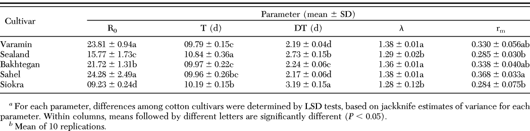 Effect Of Cotton Cultivar On Performance Of Aphis Gossypii Homoptera Aphididae In Iran