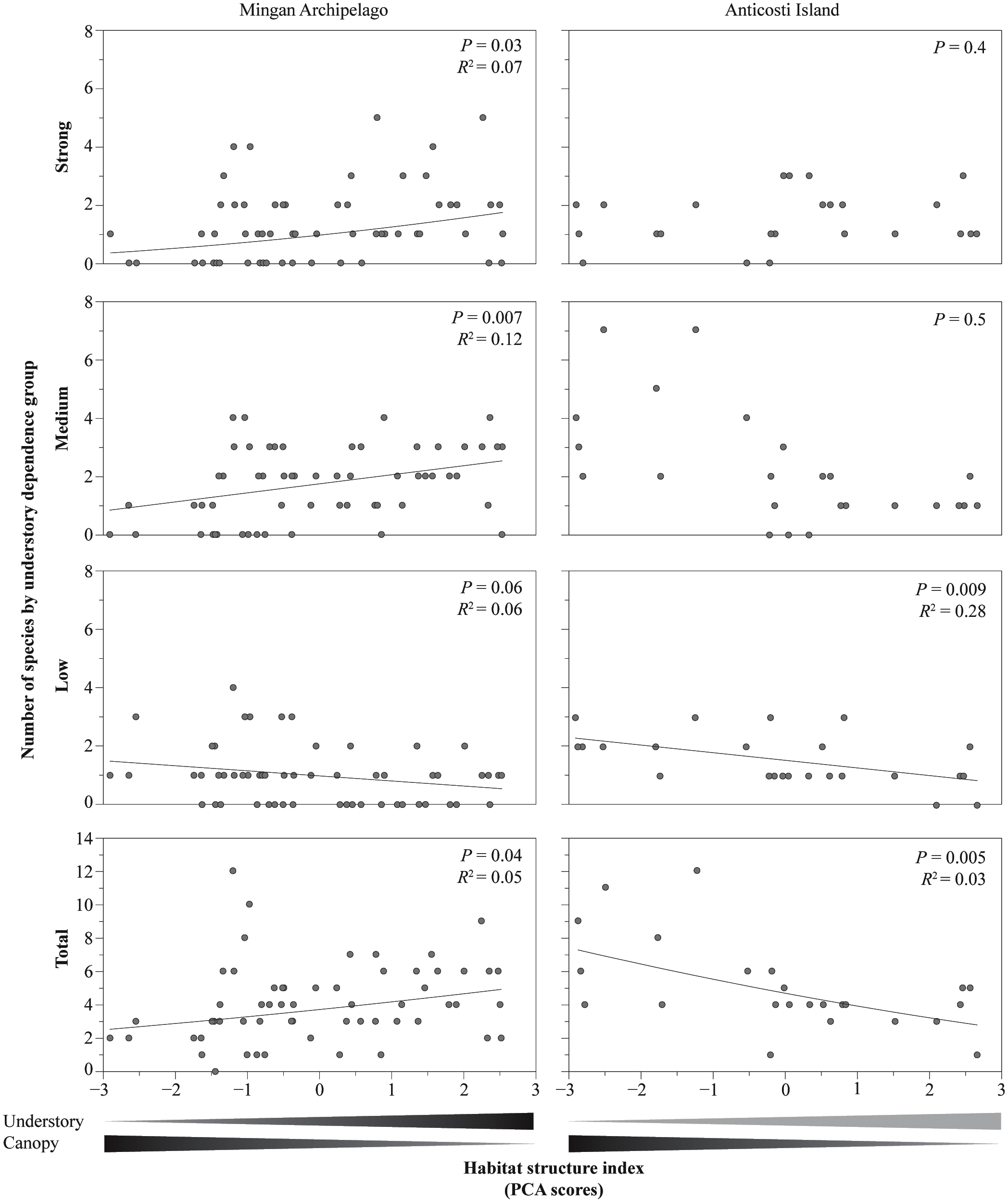 Large Herbivore Effects On Songbirds In Boreal Forests Lessons From Deer Introduction On Anticosti Island