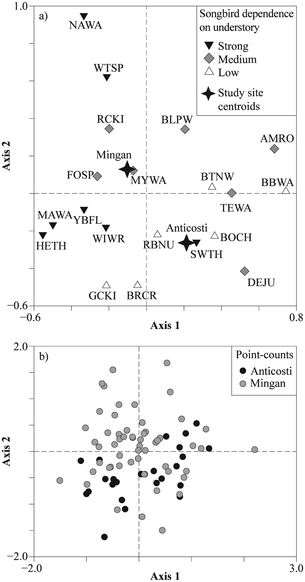 Large Herbivore Effects On Songbirds In Boreal Forests Lessons From Deer Introduction On Anticosti Island