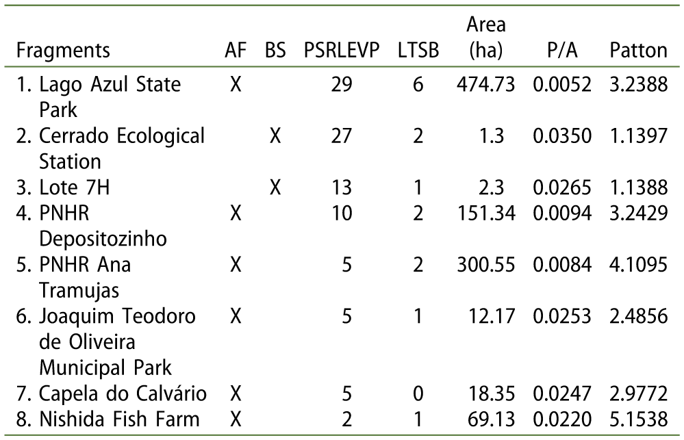 Significance Of Forest Fragments For Conservation Of Endangered