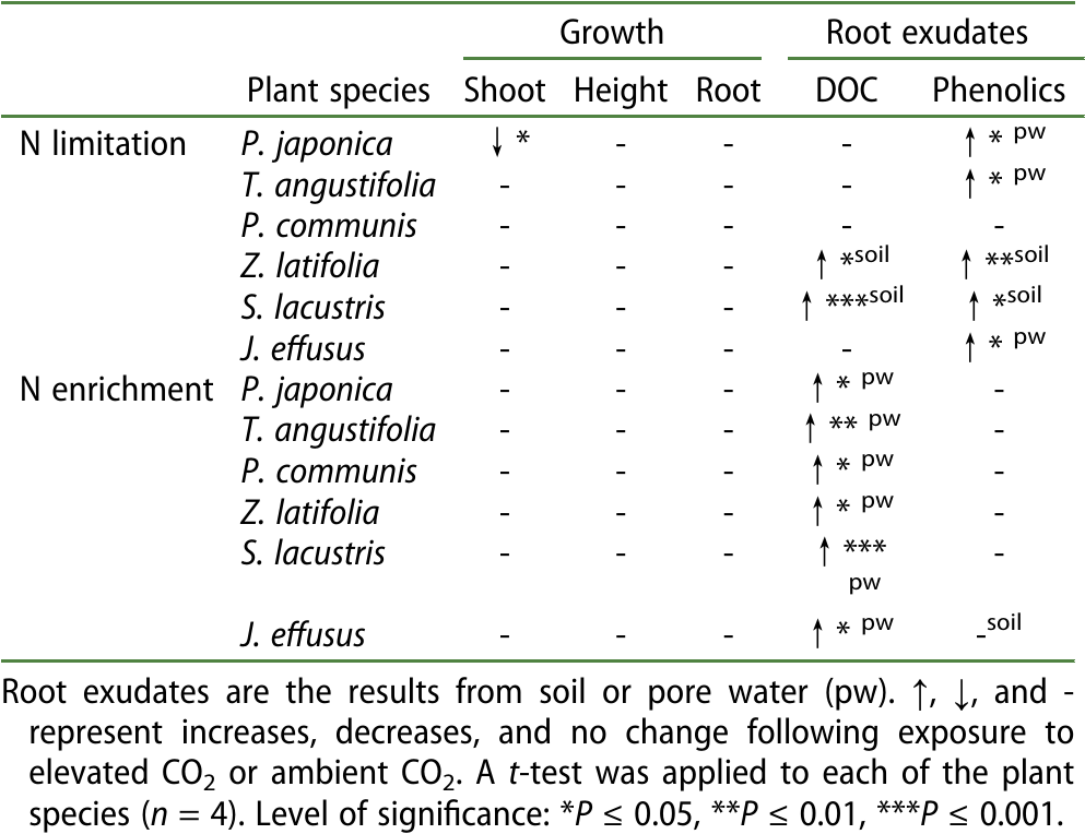 Elevated Concentrations Of Co2 And Nitrogen Alter Doc Release And Soil Phenolic Content In Wetland Microcosms