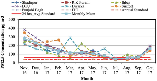 Spatio Temporal Variation Of Particulate Matter Pm2 5 Images, Photos, Reviews