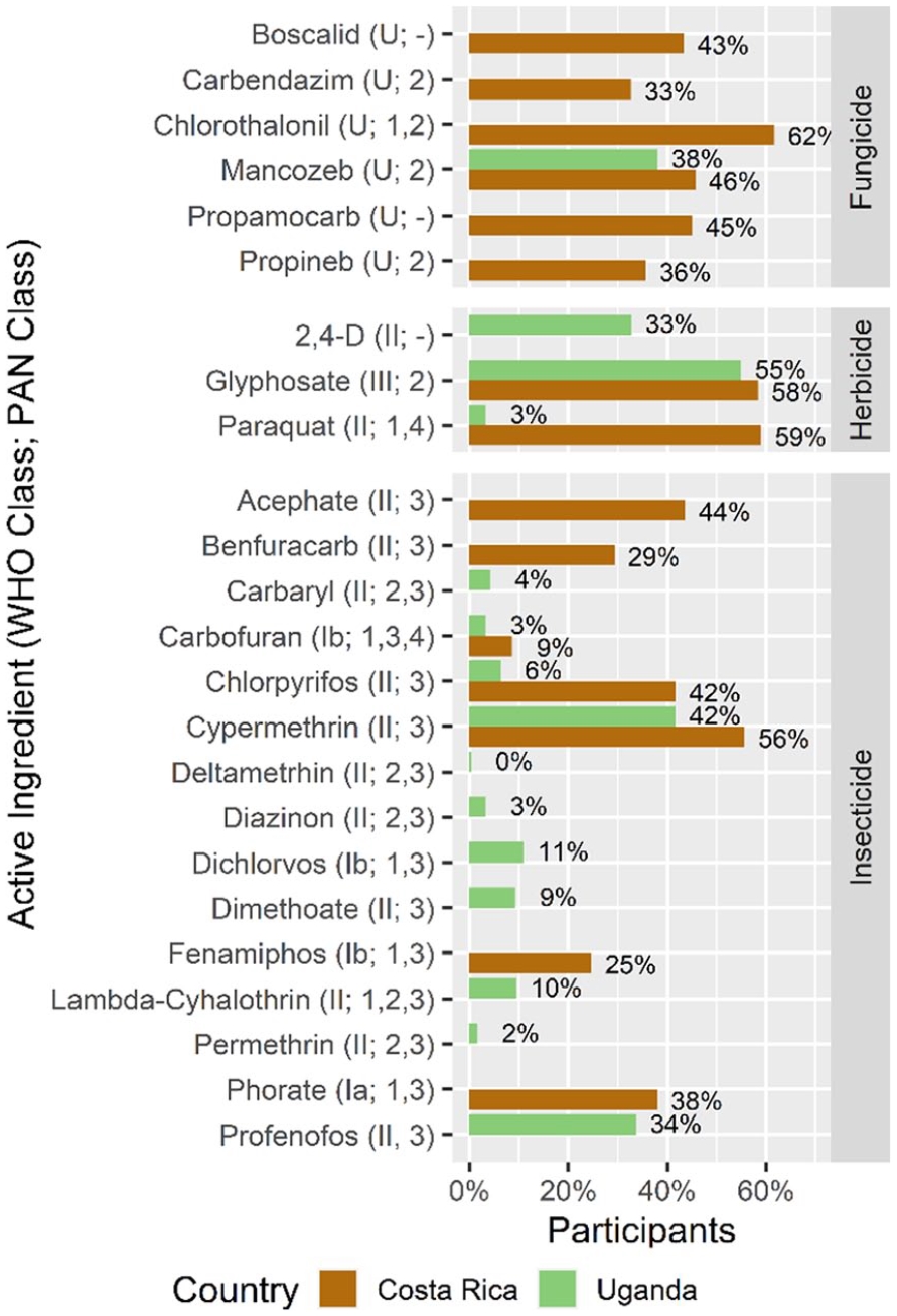 Comparative Analysis Of Pesticide Use Determinants Among Smallholder