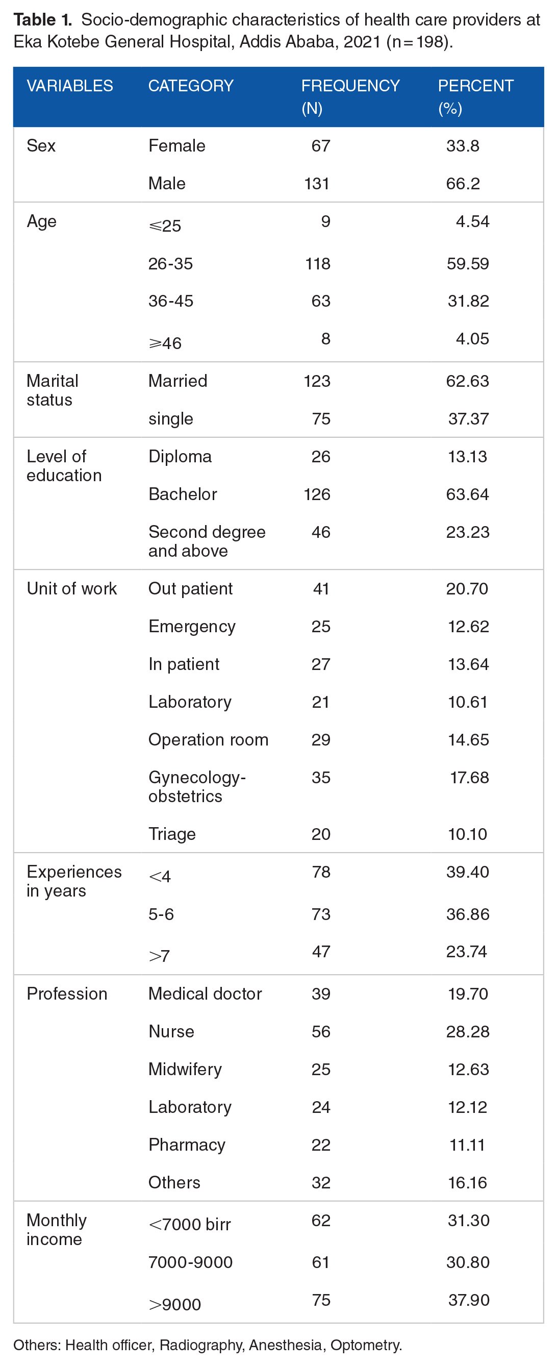 Level of Hand Hygiene Compliance and Its Associated Factors Among ...