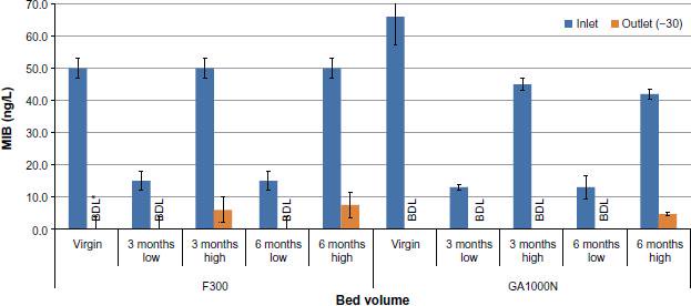 Impact Of Uv H2o2 Advanced Oxidation And Aging Processes On Gac Capacity For The Removal Of Cyanobacterial Taste And Odor Compounds