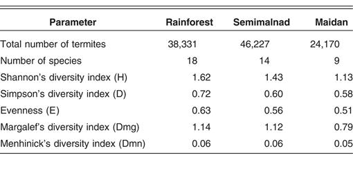 Comparative Termite (Isoptera) Diversity in Three Different Habitats of ...