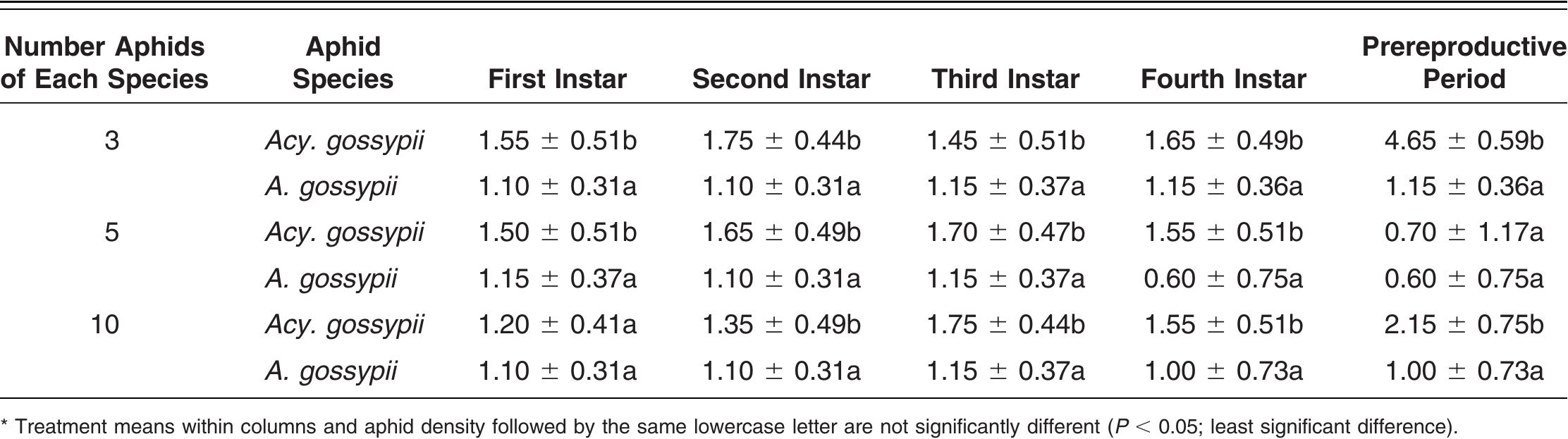 Laboratory Assays of Density-Dependent Interspecific and Intraspecific  Competition between Aphis gossypii and Acyrthosiphon gossypii (Hemiptera:  Aphididae)