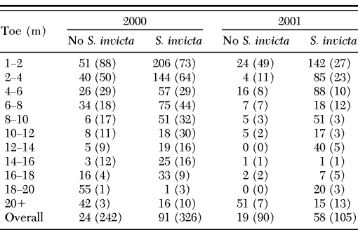 Predaceous Ants Beach Replenishment And Nest Placement By Sea