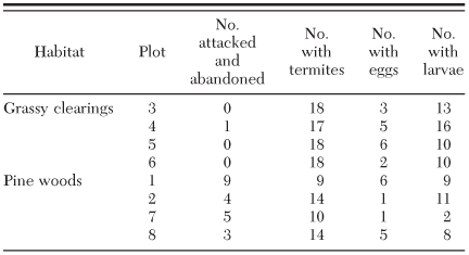 Differential Use Of Identical Food Resources By Reticulitermes Flavipes Isoptera Rhinotermitidae In Two Types Of Habitats