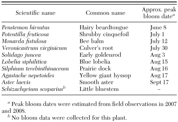 Influence Of Native Flowering Plant Strips On Natural Enemies And