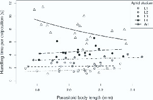 Temperature Influences the Handling Efficiency of an Aphid Parasitoid ...